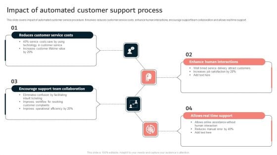 Impact Of Automated Customer Support Process Ppt Summary Pictures PDF Impact Of Automated Customer Support Process Ppt Summary Pictures PDF