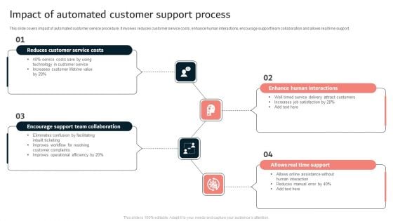 Impact Of Automated Customer Support Process Ppt Summary Pictures PDF