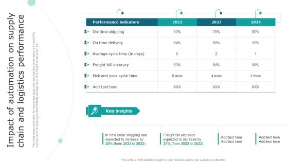 Impact Of Automation On Supply Chain And Logistics Performance Clipart PDF