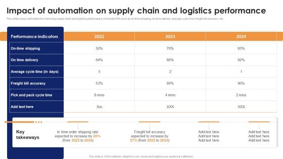 Impact Of Automation On Supply Chain And Logistics Performance Themes PDF