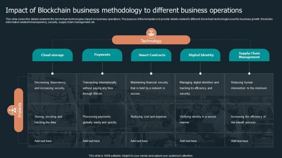 Impact Of Blockchain Business Methodology To Different Business Operations Topics PDF Impact Of Blockchain Business Methodology To Different Business Operations Topics PDF