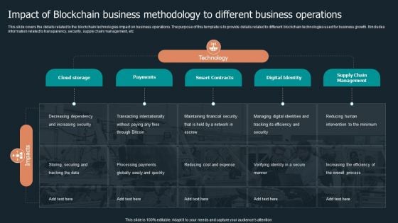 Impact Of Blockchain Business Methodology To Different Business Operations Topics PDF