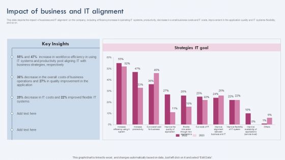 Impact Of Business And IT Alignment Ppt PowerPoint Presentation File Professional PDF