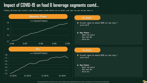 Impact Of COVID 19 On Food And Beverage Segments International Food And Beverages Sector Analysis Microsoft PDF