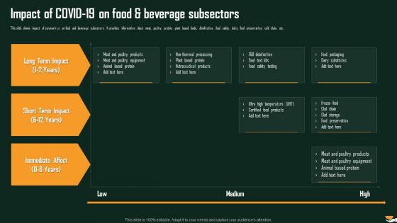 Impact Of COVID 19 On Food And Beverage Subsectors International Food And Beverages Sector Analysis Professional PDF