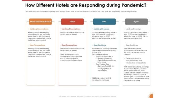 Impact Of COVID 19 On The Hospitality Industry How Different Hotels Are Responding During Pandemic Brochure PDF