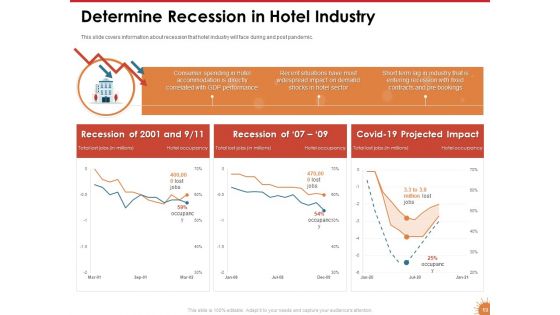 Impact Of COVID 19 On The Hospitality Industry Ppt PowerPoint Presentation Complete Deck With Slides