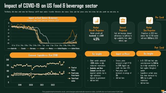 Impact Of COVID 19 On Us Food And Beverage Sector International Food And Beverages Sector Analysis Structure PDF