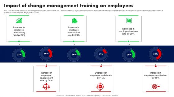 Impact Of Change Management Training On Employees Ppt PowerPoint Presentation File Background Images PDF