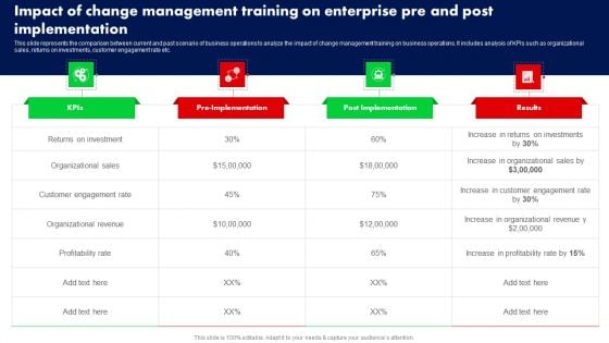 Impact Of Change Management Training On Enterprise Pre And Post Implementation Ppt PowerPoint Presentation Diagram Lists PDF