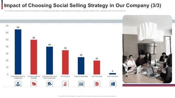 Impact Of Choosing Social Selling Strategy In Our Company Sales Ppt Icon Slideshow PDF