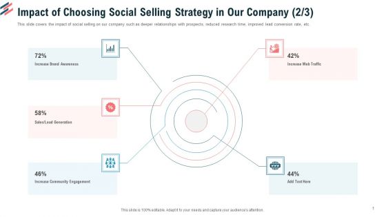 Impact Of Choosing Social Selling Strategy In Our Company Sales Ppt Layouts Grid PDF Impact Of Choosing Social Selling Strategy In Our Company Sales Ppt Layouts Grid PDF