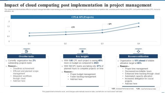 Impact Of Cloud Computing Post Implementation In Project Management Icons PDF