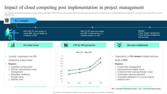 Impact Of Cloud Computing Post Implementation In Project Management Ppt PowerPoint Presentation File Ideas PDF