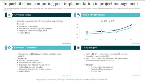 Impact Of Cloud Computing Post Implementation Integrating Cloud Computing To Enhance Projects Effectiveness Ideas PDF