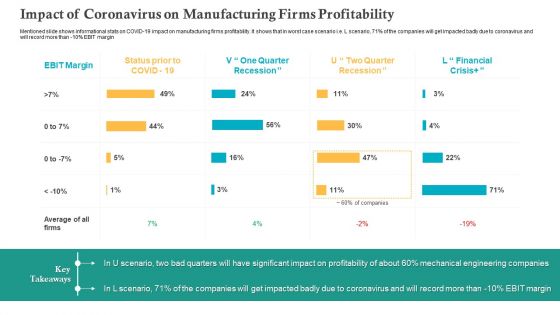 Impact Of Coronavirus On Manufacturing Firms Profitability Ppt Show Outline PDF