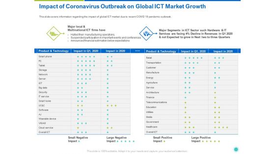 Impact Of Coronavirus Outbreak On Global ICT Market Growth Ppt Infographic Template Slide Download PDF