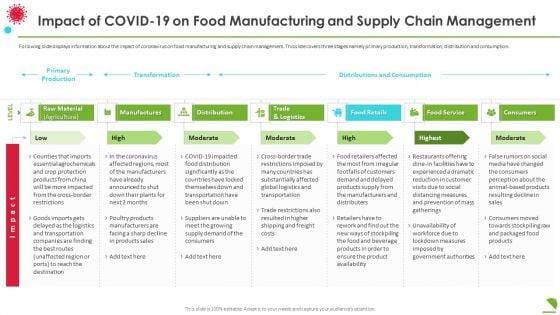 Impact Of Covid19 On Food Manufacturing And Supply Chain Management Slides PDF