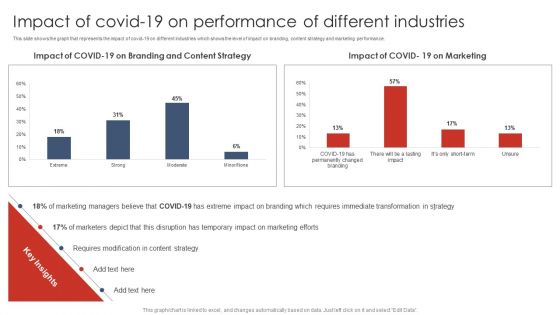 Impact Of Covid19 On Performance Of Different Industries Digital Marketing Strategy Deployment Template PDF