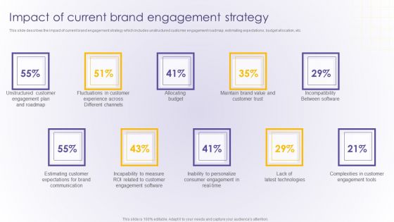 Impact Of Current Brand Engagement Strategy Developing Online Consumer Engagement Program Microsoft PDF Impact Of Current Brand Engagement Strategy Developing Online Consumer Engagement Program Microsoft PDF