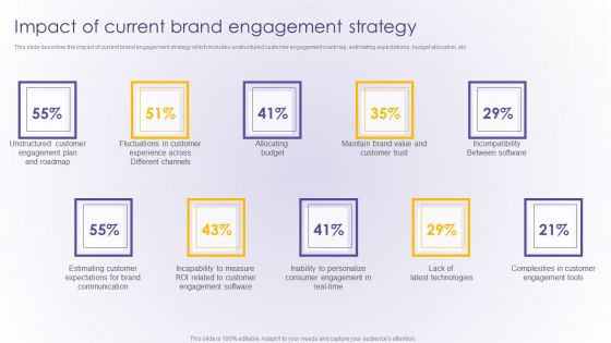 Impact Of Current Brand Engagement Strategy Developing Online Consumer Engagement Program Microsoft PDF