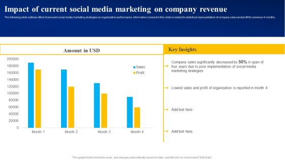 Impact Of Current Social Media Marketing On Company Revenue Microsoft PDF