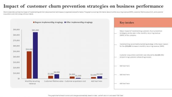 Impact Of Customer Churn Prevention Strategies On Business Performance Demonstration PDF