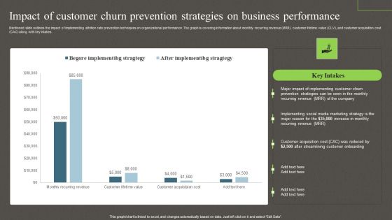 Impact Of Customer Churn Prevention Strategies On Business Performance Ppt PowerPoint Presentation Diagram Images PDF