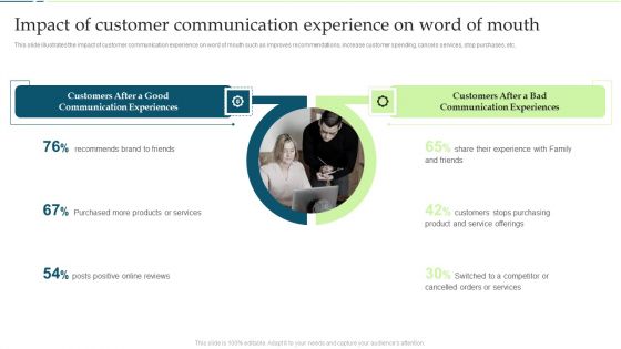 Impact Of Customer Communication Experience On Word Of Mouth Clipart PDF