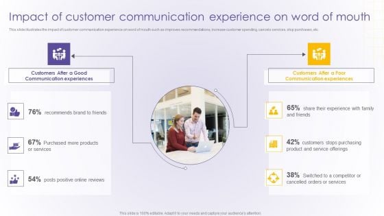 Impact Of Customer Communication Experience On Word Of Mouth Developing Online Icons PDF