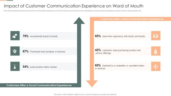 Impact Of Customer Communication Experience On Word Of Mouth Icons PDF