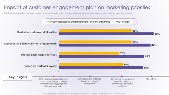 Impact Of Customer Engagement Plan On Marketing Priorities Developing Online Clipart PDF