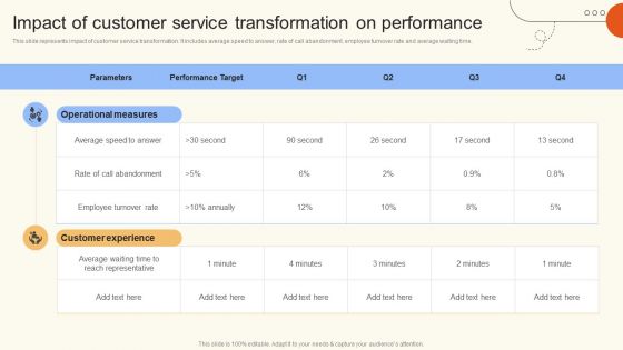 Impact Of Customer Service Transformation On Performance Guidelines PDF