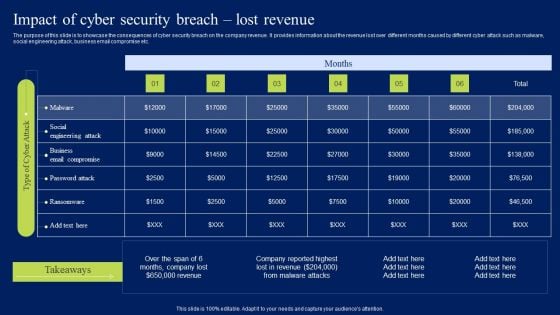 Impact Of Cyber Security Breach Lost Revenue Ppt Templates PDF