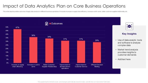 Impact Of Data Analytics Plan On Core Business Operations Summary PDF