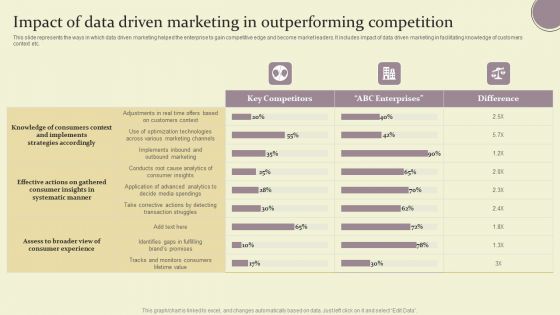 Impact Of Data Driven Marketing In Outperforming Competition Ppt Gallery Skills PDF