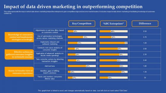 Impact Of Data Driven Marketing In Outperforming Competition Ppt Professional Skills PDF