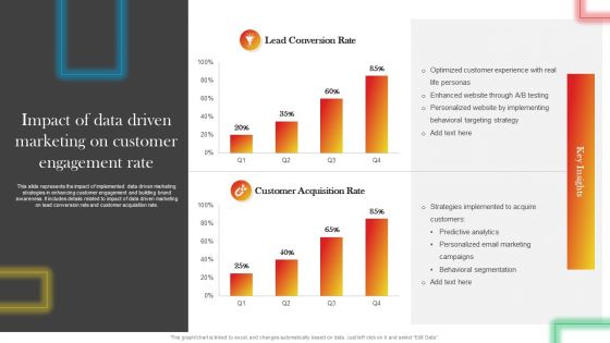 Impact Of Data Driven Marketing On Customer Engagement Rate Brochure PDF