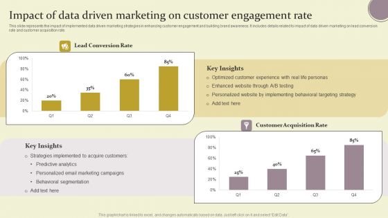 Impact Of Data Driven Marketing On Customer Engagement Rate Ppt Layouts Background Images PDF