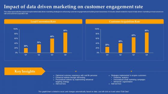 Impact Of Data Driven Marketing On Customer Engagement Rate Ppt Portfolio Slide Portrait PDF