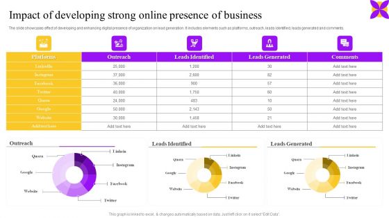 Impact Of Developing Strong Online Presence Of Business Ppt Show Guidelines PDF