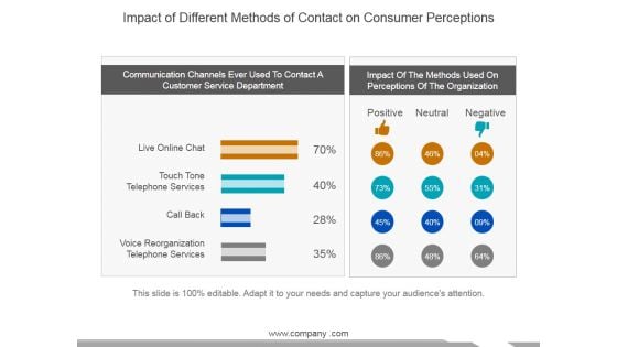 Impact Of Different Methods Of Contact On Consumer Perceptions Ppt PowerPoint Presentation Outline Clipart Images