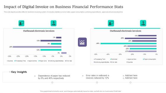 Impact Of Digital Invoice On Business Financial Performance Stats Infographics PDF