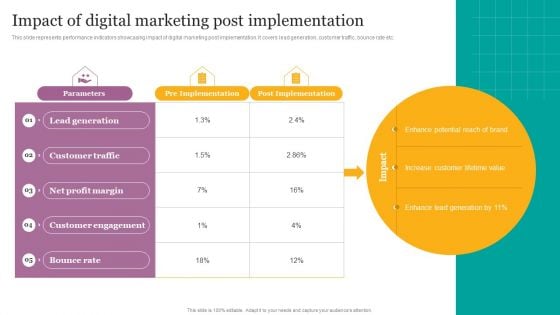 Impact Of Digital Marketing Post Implementation Ppt Ideas Templates PDF