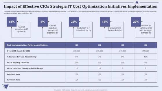 Impact Of Effective Cios Strategic IT Cost Optimization Initiatives Implementation Elements PDF