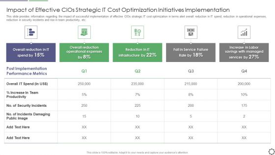 Impact Of Effective Cios Strategic IT Cost Optimization Initiatives Implementation Formats PDF