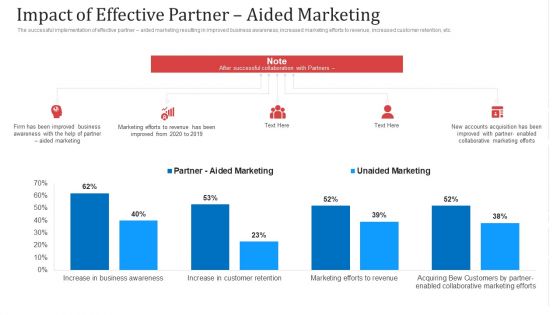 Impact Of Effective Partner Aided Marketing Ppt Portfolio Design Templates PDF