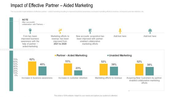 Impact Of Effective Partner Aided Marketing Ppt Slides Background Images PDF