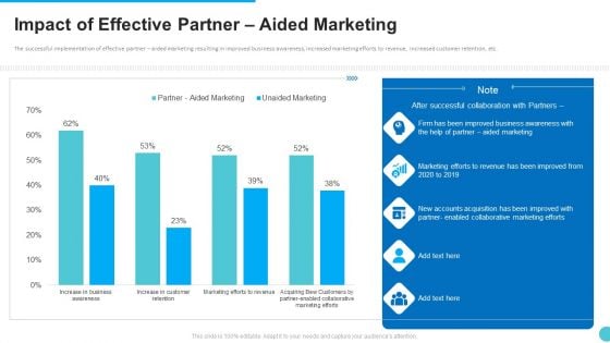 Impact Of Effective Partner Aided Marketing Topics PDF