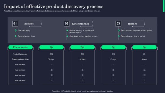 Impact Of Effective Product Discovery Process Information PDF